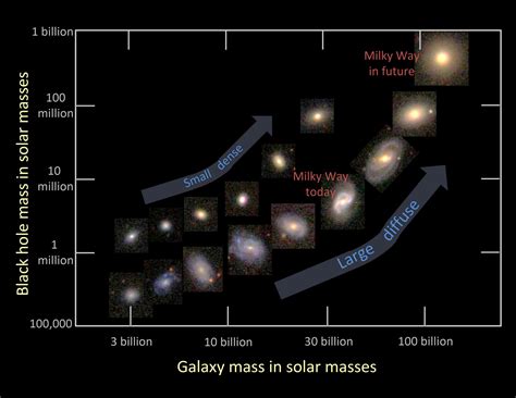 Limitations and Challenges Compact Galaxy